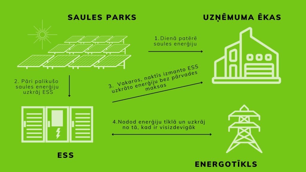 energijas-uzglabasanas-sistemas-energrid-saules-parki